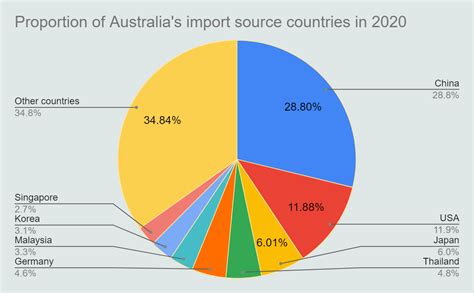 which industries in australia are closely related to china